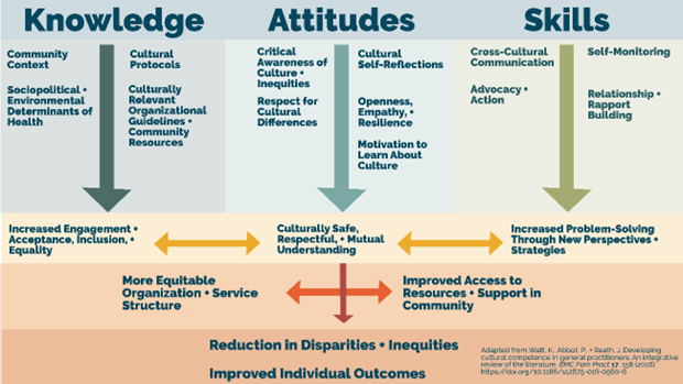 A graphic breaking down the knowledge, attitudes, and skills needed for Cultural responsiveness in the classroom